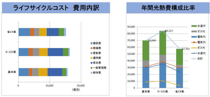 ゼネコン１３社によるｌｃｃ ライフサイクルコスト と長期修繕計画算定システムの共同開発について 青木あすなろ建設株式会社